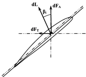 Figure  11:  Blade  Section  Showing  Lift  Resolved  into Axial  and Tangential Components
