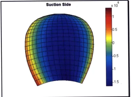 Figure  19:  On-design  Suction  Side  Stress:  J,=O. 75,  Vs=1.5m/s,  n=;8rev/s,  D=0.25m