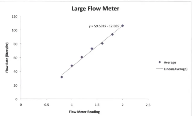 Figure 5a: This graph  shows the correlation  between  the scale  on the large flow meter and the flow rate  through the system