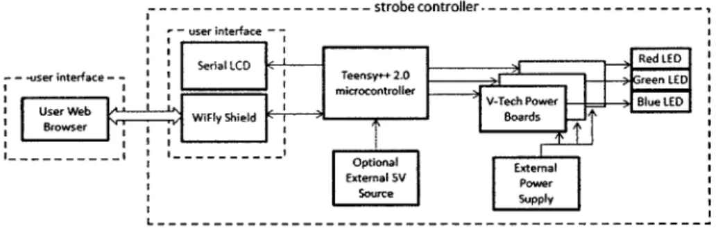 Figure  1-2:  Block diagram  depicting  an  overview  of the interaction  between  components  in  the strobe controller