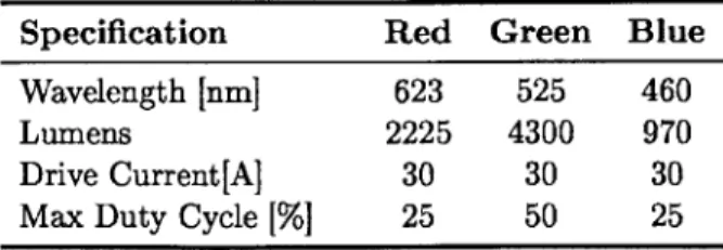 Table  2.1:  Key  Specifications  for Luminus  LEDs