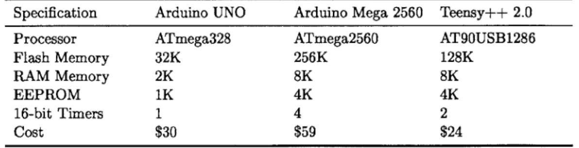 Table  2.3:  Key  Specifications  for  Arduino  UNO,  Arduino  Mega  and  Teensy++  2.0 Specification  Arduino  UNO  Arduino  Mega  2560  Teensy++  2.0