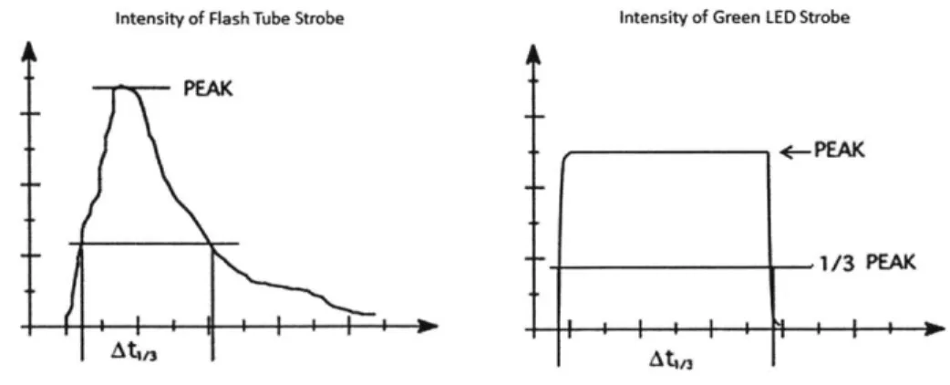 Figure  4-1:  Comparison  of typical  intensity curves  of flash  tubes and  LEDs