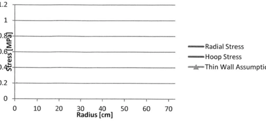 Figure 10: Radial and Hoop  stress in the  thick-walled  spherical shell.