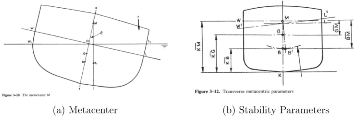 Figure 1-4: Illustrations of the definition of a ship’s metacenter, and terms associated with determining initial stability