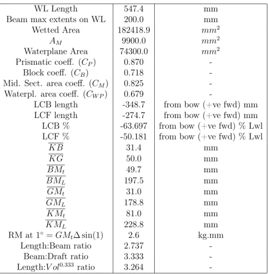 Table 2.1: Principal Characteristics of the Baseline Hull from Maxsurf