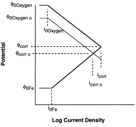 Figure  2.6.  Polarization diagram  for the  same reaction  illustrated in Figure  2.4