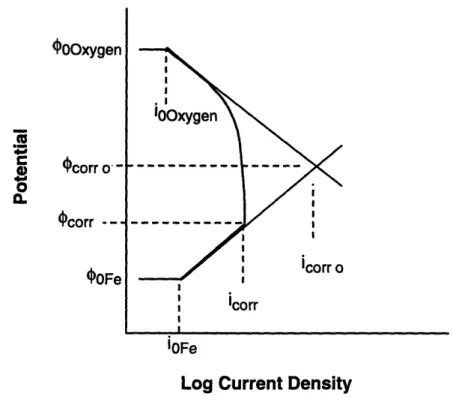 Figure  2.7.  Polarization  diagram for the  same reaction  illustrated in Figure 2.4