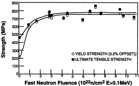 Figure  2.18.  Effect  of neutron  fluence  on the  strength  of  annealed  type  304  stainless steel irradiated of 370°C  [25].