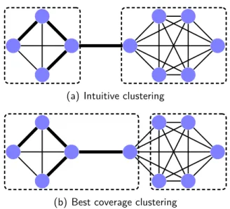 Figure 3.2: Example of a graph clustering using the coverage measure, adapted from [Gaetler, 2005]