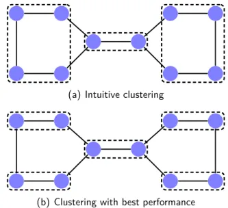 Figure 3.3 shows two possible clusterings of the same graph. Figure 3.3(a) shows an intuitive clustering
