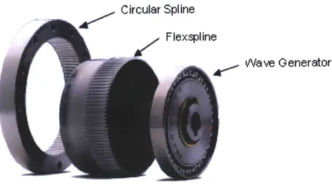 Figure  2-14:  Explosion  of  a  Harmonic  Drive  gearbox  from  the  Harmonic  Drive  oper- oper-ating  principles  literature  [12].