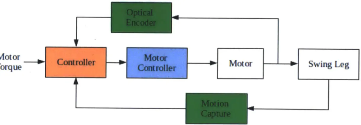 Figure  4-1:  Control  System  Diagram  Blue  elements  represent the  motor  controller and power components,  the  orange elements  represent the system  controller, and the green elements represent the sensing elements.