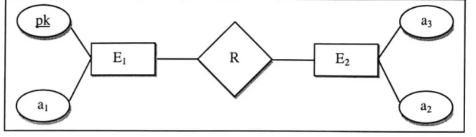 Figure 3-2  Entity-Relationship  Model