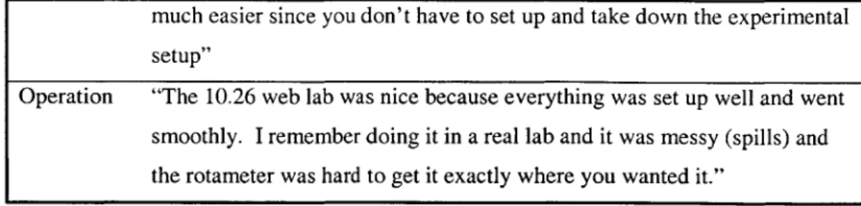 Table  5-1  Responses  in Favor of the Use  of the Hyperactive  Lab