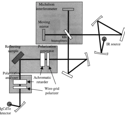 Figure  3-3:  Schematic  diagram  of the  Fourier-transform  IR spectropolarimeter  system