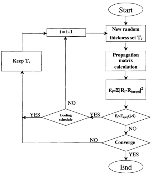 Figure  4-2:  Flow  chart  for  optimization  of multispectral  filters  based  on  simulated