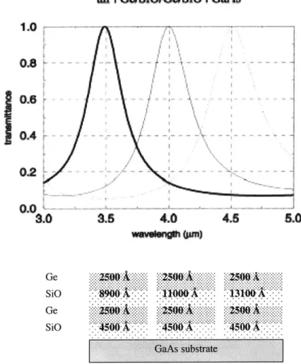Figure  4-3:  Optimum  structure  of the multilayer  subfilters  on  GaAsw  I 71WMIGOiD I GaM