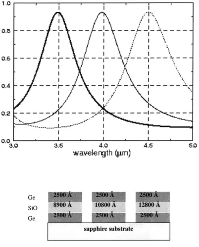 Figure  4-4:  Optimum  structure  of  the  multispectral  filters  calculated  for  sapphire substrates 4.0 wavelergth  (pm) 1.1 %-I -.-I , --  -- - -L --- -- --I03.54.5 5.0I i..I..