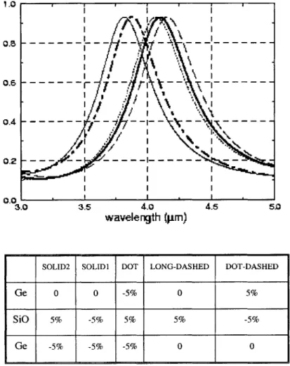 Figure  4-5:  Sensitivity  of the  multispectral  filter  to  thickness  variation  in  the  layers