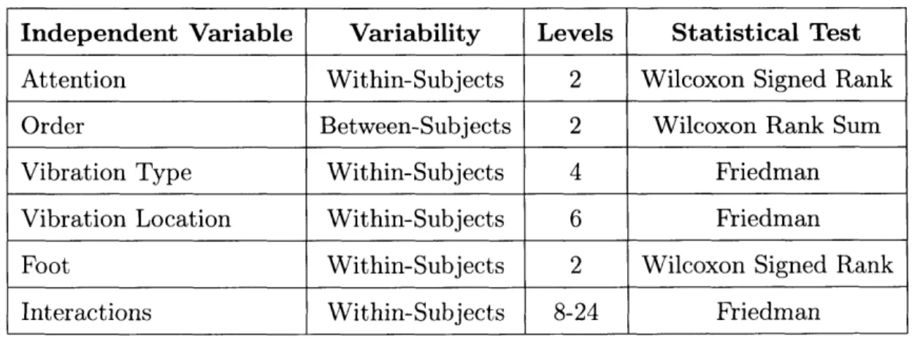 Table  2.1:  Non-parametric  tests  used  to  determine  effects  of  independent variables  on  non-spherical  dependent  variables