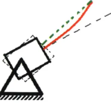 Figure  5:  Frictional  pivot  error diagram.  Shaft  is  loaded by  frictional  error-induced  moment  as a result  of not properly  rotating  to eliminate  moment