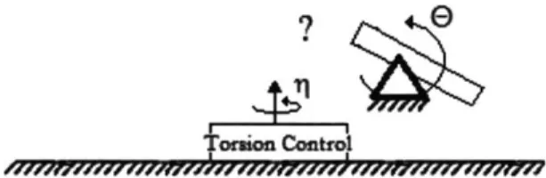 Figure  7:  Diagram  illustrating  potential  issues  with  keeping  torsion  controlling  component  separate  from pivot  interface