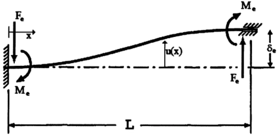 Figure  92:  Shaft misalignment  diagram.  Displays  shaft  reaction  forces and moments due  to linear misalignment,  given that shaft is rigidly  supported  at the ends