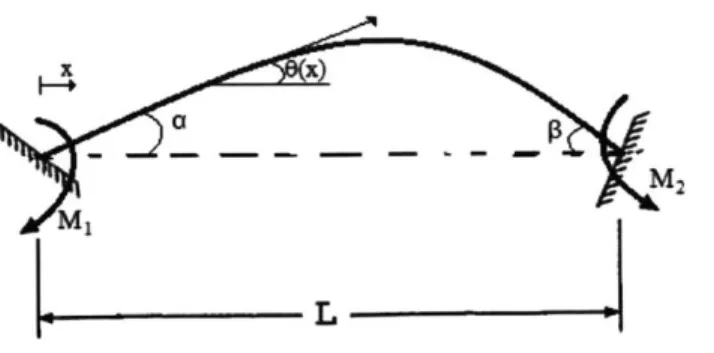Figure  10:  Angular  misalignment diagram.  Note  that the  difference  in the  angles of deflection  at the  ends  results in  an asymmetric  peak  deflection  along  the  length  of the  shaft