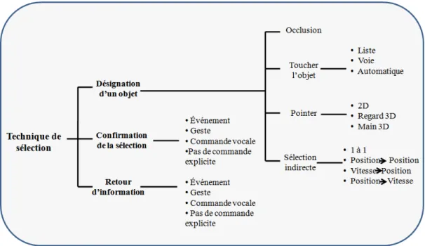 Fig. 1.14 – Classification des techniques de s´ election par d´ ecomposition en tˆ ache.