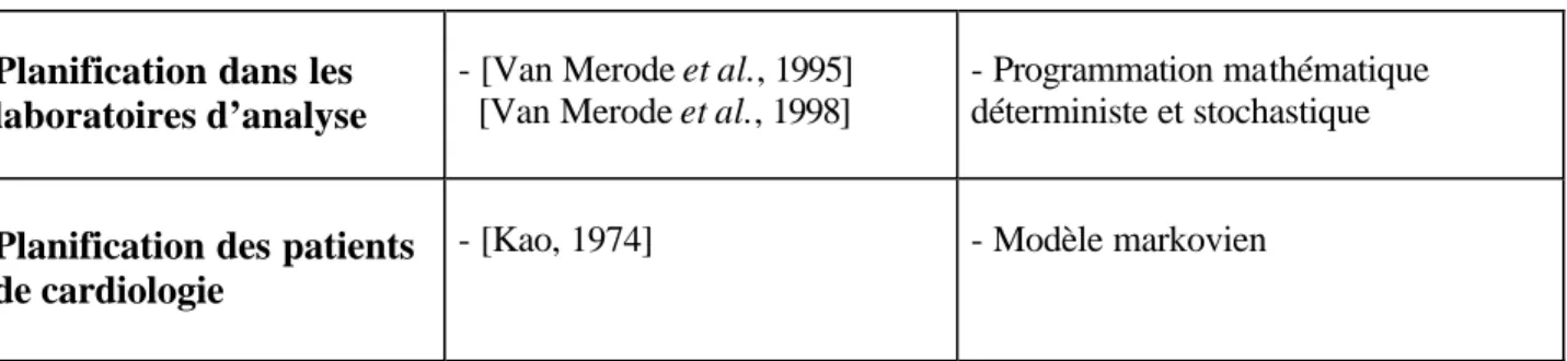 Tableau 1 : Synthèse des problèmes de planification et d’affectation de ressources posés en  milieu hospitalier 