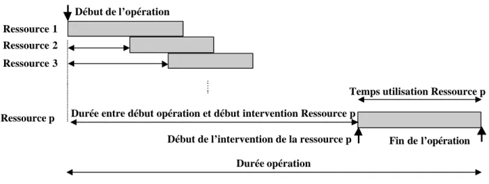 Figure 7 : Vue d’une opération de soins à partir des ressources qui y interviennent 
