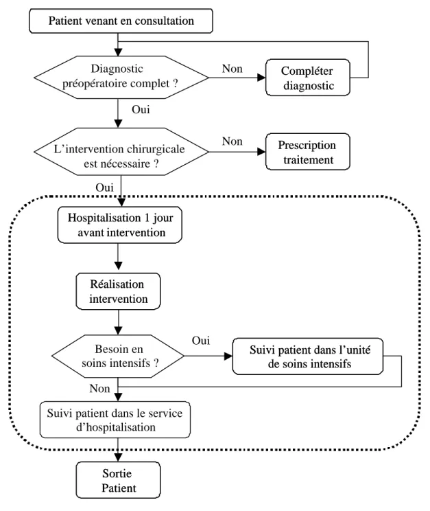 Figure 8 : Vue globale d’un processus de soins passant par la chirurgie 