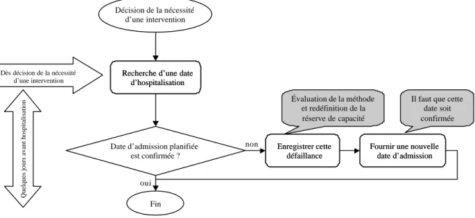 Figure 11 : Description des étapes de la méthode de planification des admissions  