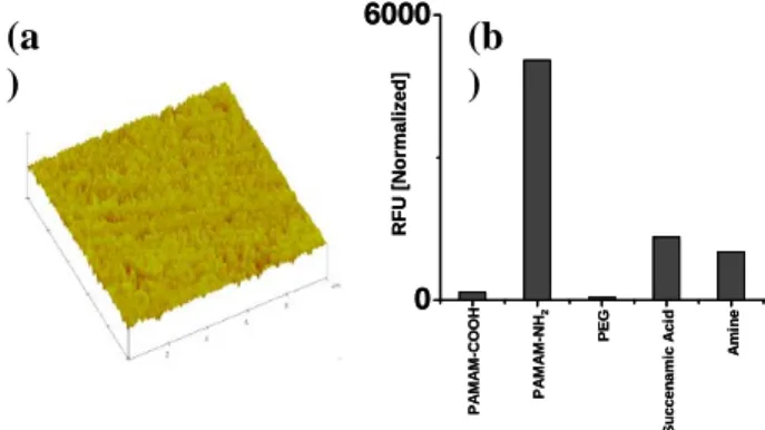 Fig. 1: (a)  Tapping mode AFM height images (10 × 10 µm)  of the dendrimer coated slides