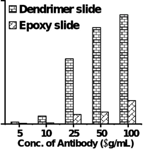 Fig. 2:  Comparison of the antigen captured by antibody  immobilized on a PAMAM carboxyl slides and epoxy  slides