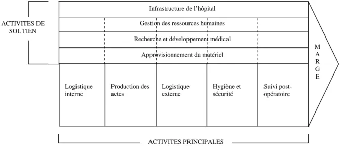 Figure 1. Chaîne de valeur de l’hôpital inspirée de la chaîne de Porter 