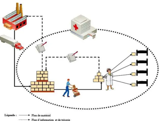 Figure 5. Logistique hospitalière [Landry et Beaulieu, 2005] 