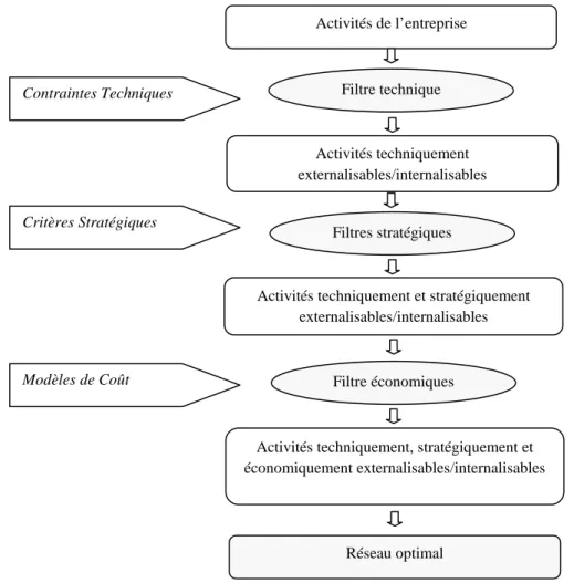 Figure 9 .  Modèle de Lakhal pour l’externalisation/internalisation [Lakhal, 1998] 