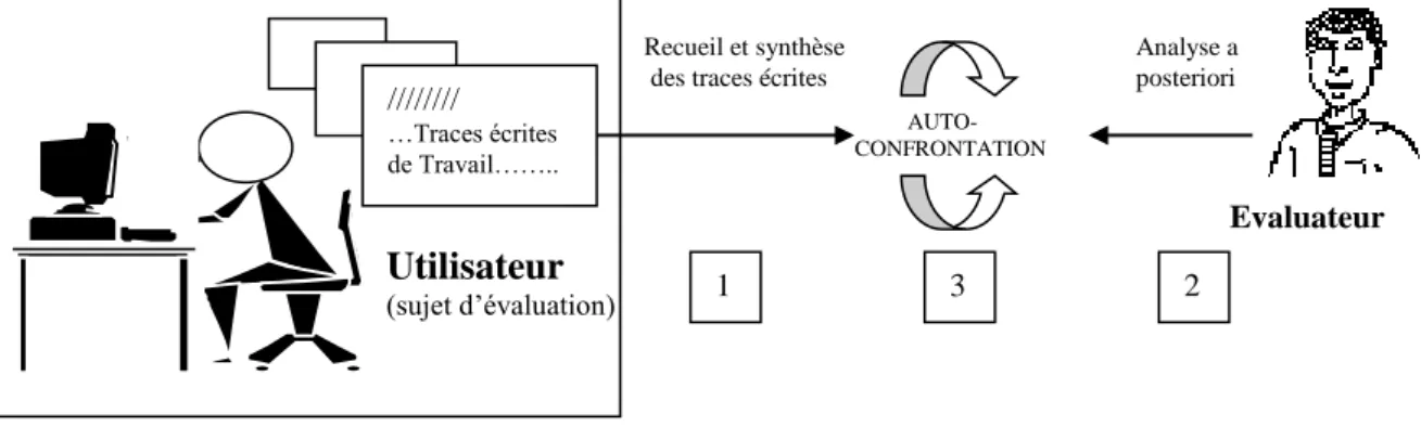 Figure II.4 : Analyse des traces écrites en tant que support à l'évaluation Recueil et synthèse 