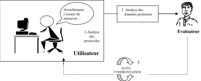 Figure II.10 : Analyse de protocoles en tant que méthode d'évaluation d'interface 