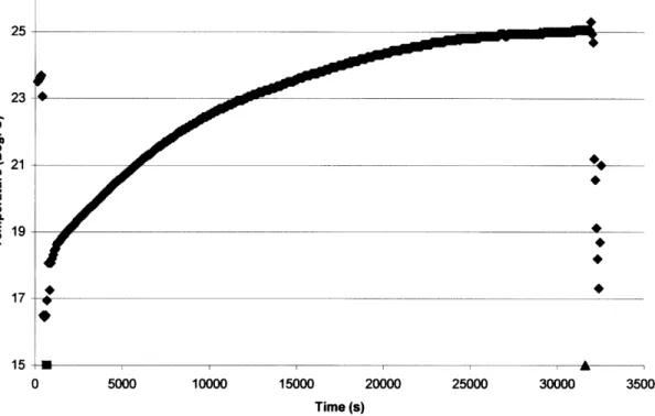 Figure 5-1:  Control Data.  The square and triangle markers on the time axis indicate the sealing and opening of the package, respectively