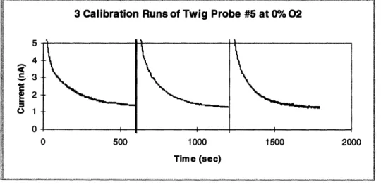 Figure 4.5 shows  a series  of experiments  that led to calibration  of that  microelectrode.
