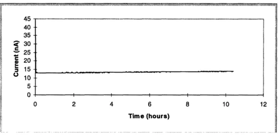 Figure  5.4:  Graph of the  reference  gold needle  microelectrode  experiment 5.4.2 Fabricated  Microelectrode  Tests