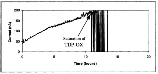 Figure 5.5:  Graph  of saturation  of carbon  fiber probe #1
