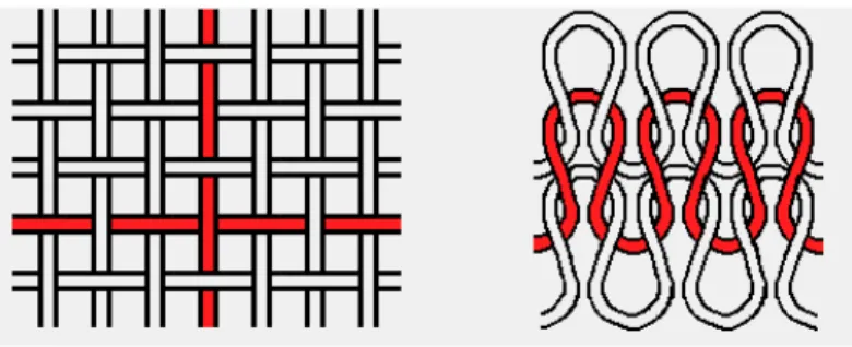 Figure 2-1: A comparison of a woven structure (left) and knit structure (right). This figure was taken from Alexandre Kaspar’s introduction to machine knitting web page.