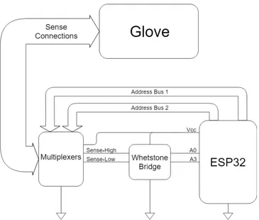 Figure 4-1: A High-Level diagram of the sensing system. The ESP32 controls the mul- mul-tiplexers using digital addressing buses