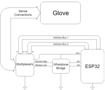 Figure 4-1: A High-Level diagram of the sensing system. The ESP32 controls the mul- mul-tiplexers using digital addressing buses