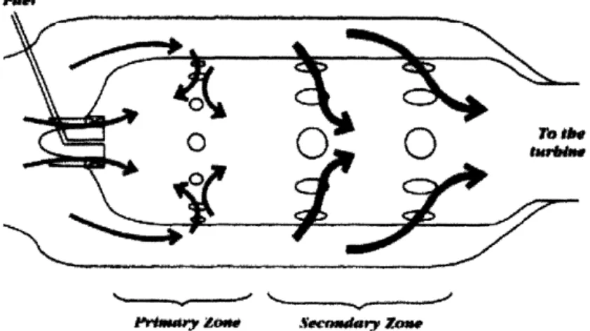 Figure  6: Combustion  zones  in combustor  [2].