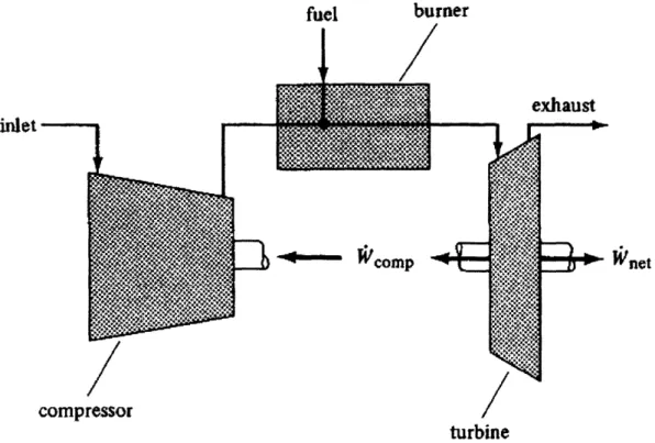 Figure  1: Cornponents  of  a typical  gas turbine  plant  [3]